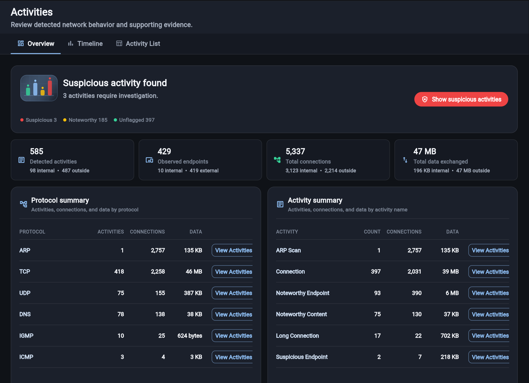 Activities overview showing suspicious findings, report metrics, and protocol and activity summaries