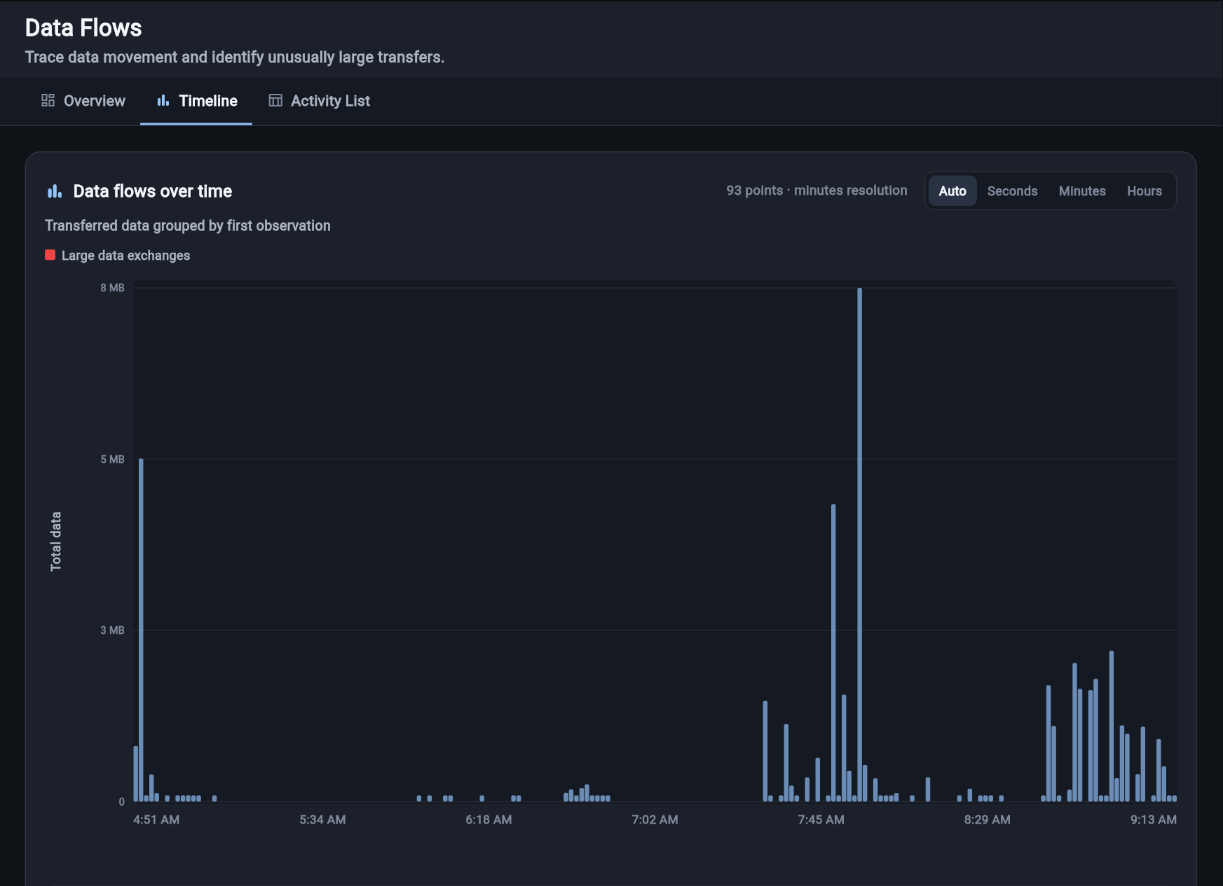 Data Flows timeline showing transferred data over time