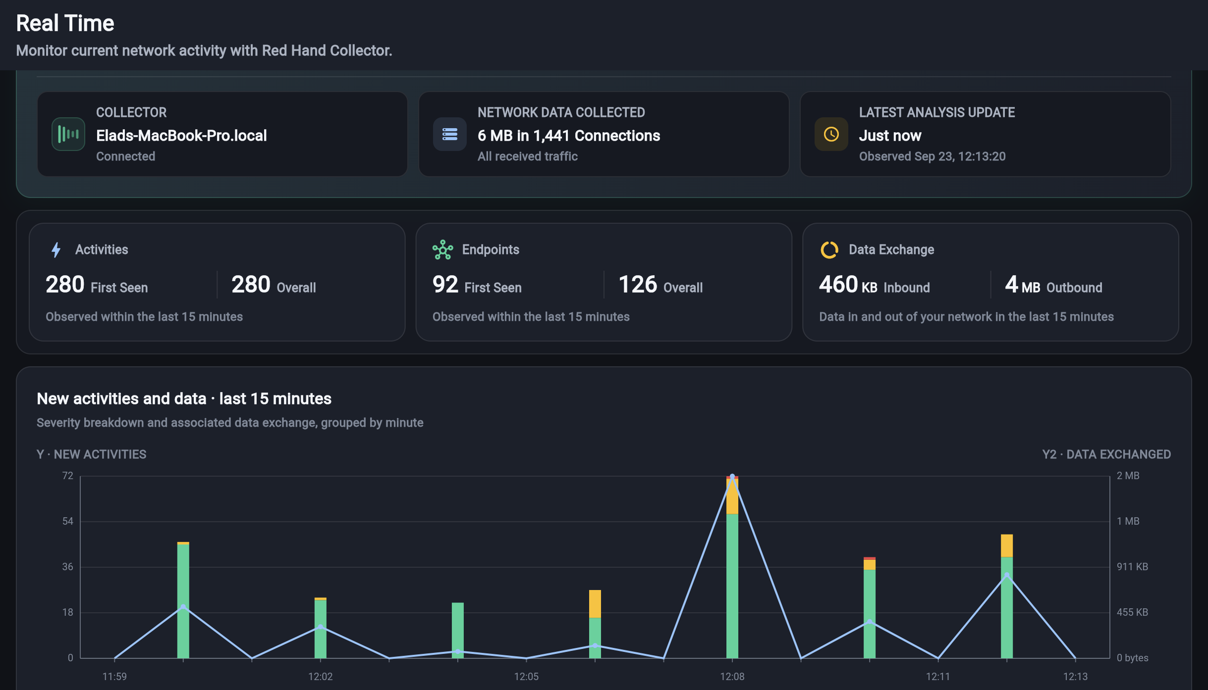 Real-time network traffic analysis in Red Hand Analytics showing live activities, endpoints, data exchange, and analysis updates