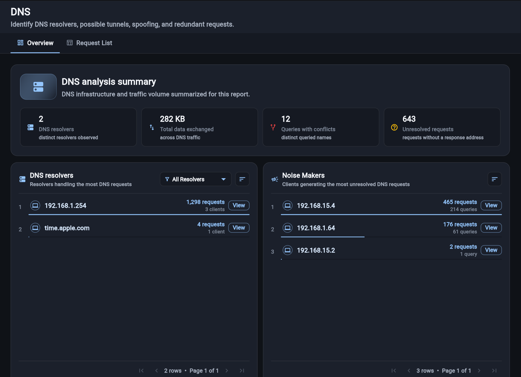 Red Hand Analytics DNS overview showing resolvers, conflicts, and noisy clients