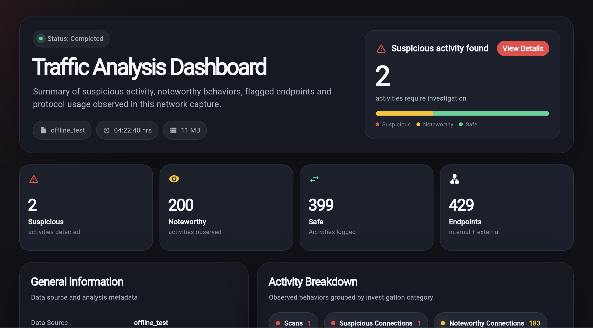 Red Hand network traffic analysis dashboard showing suspicious activity, endpoints, and protocol summaries